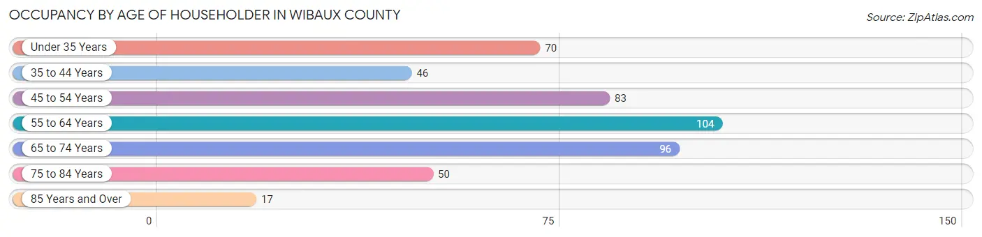 Occupancy by Age of Householder in Wibaux County