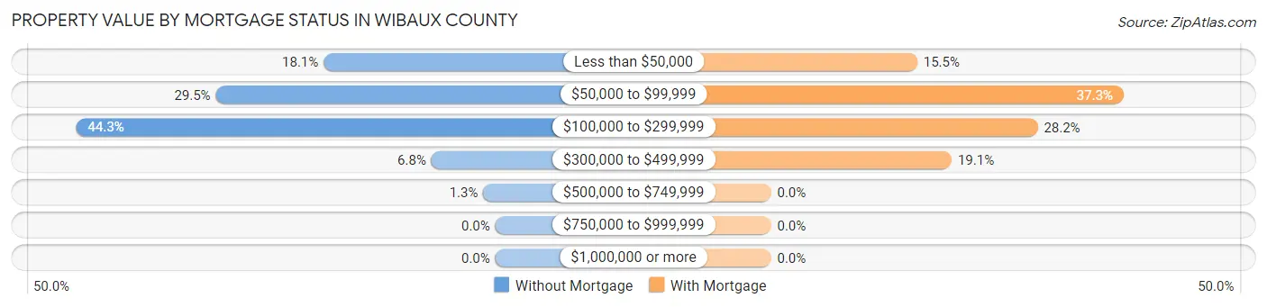 Property Value by Mortgage Status in Wibaux County