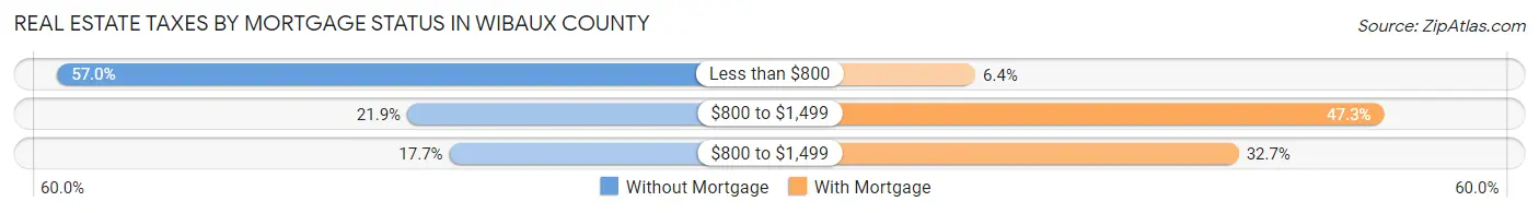 Real Estate Taxes by Mortgage Status in Wibaux County