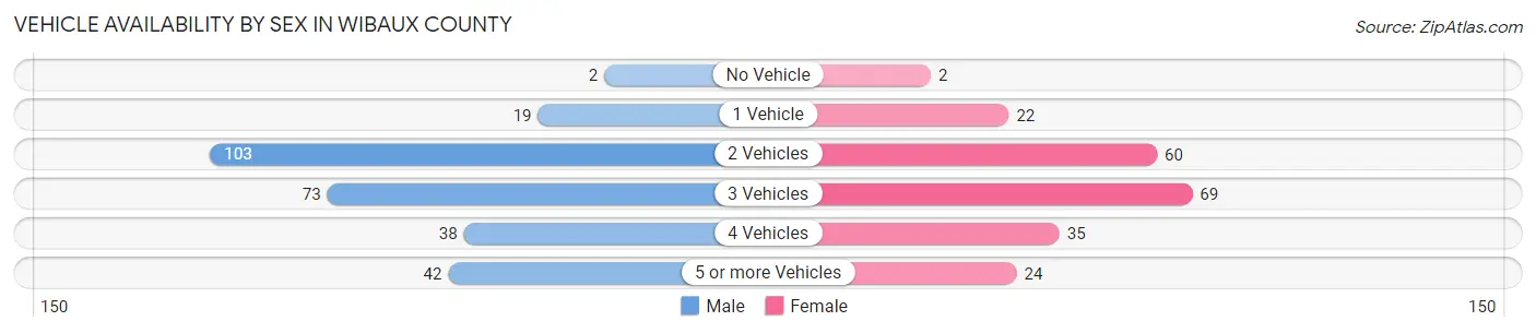Vehicle Availability by Sex in Wibaux County