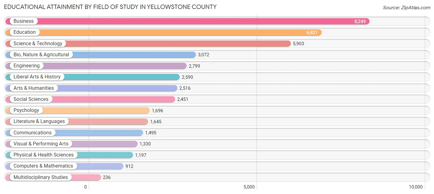 Educational Attainment by Field of Study in Yellowstone County
