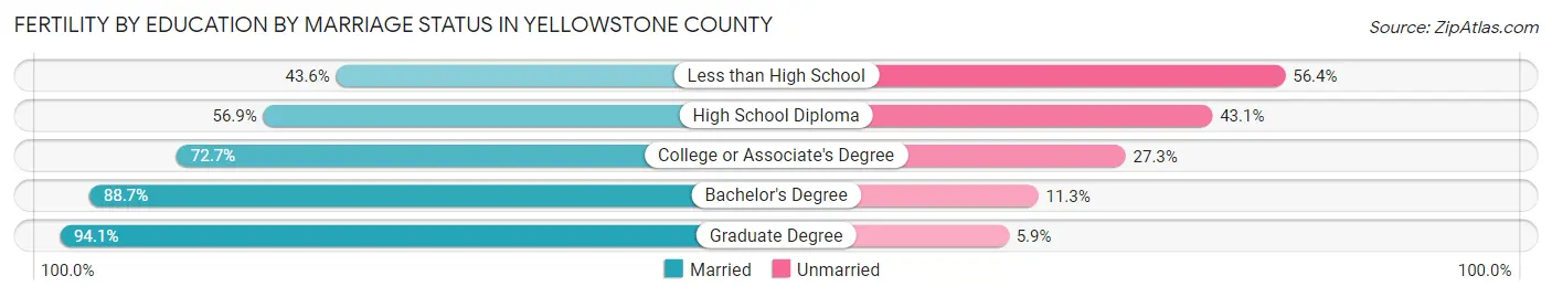 Female Fertility by Education by Marriage Status in Yellowstone County