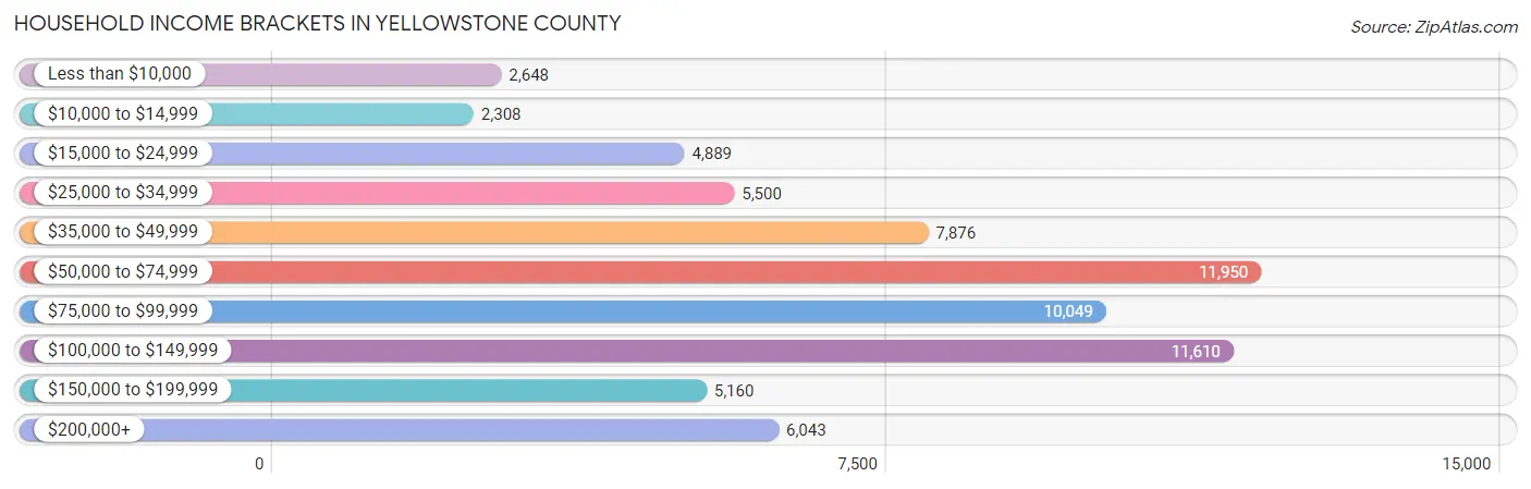 Household Income Brackets in Yellowstone County