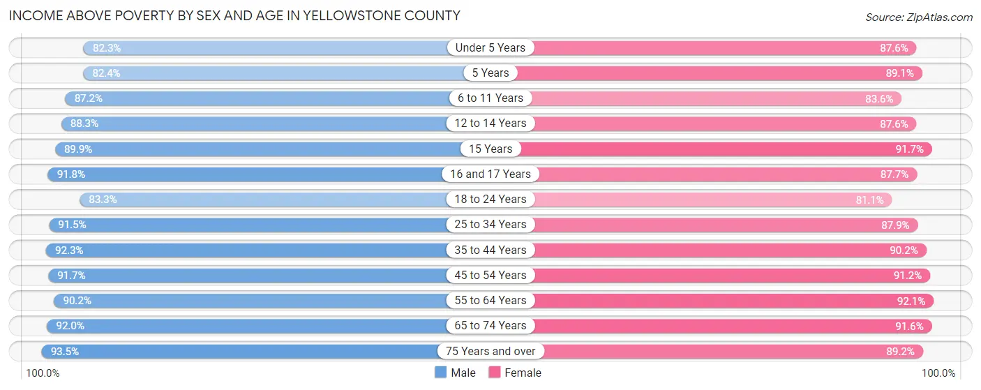Income Above Poverty by Sex and Age in Yellowstone County