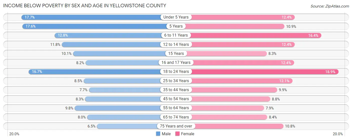 Income Below Poverty by Sex and Age in Yellowstone County