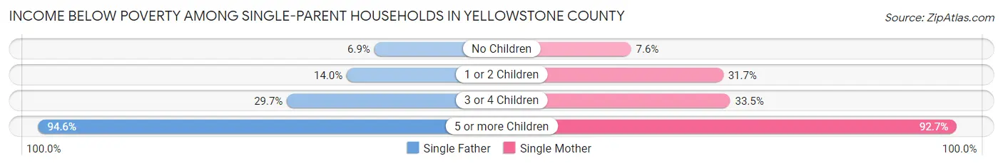 Income Below Poverty Among Single-Parent Households in Yellowstone County