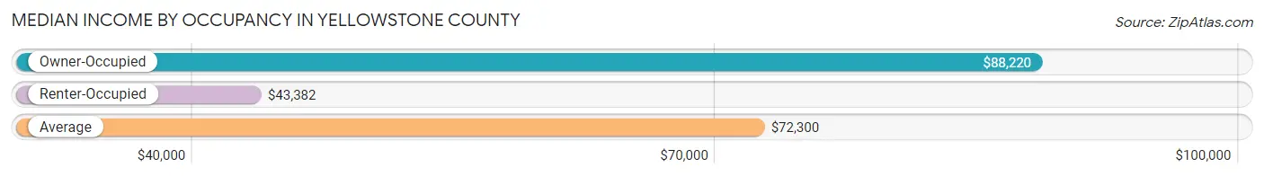 Median Income by Occupancy in Yellowstone County