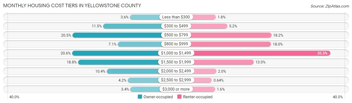 Monthly Housing Cost Tiers in Yellowstone County
