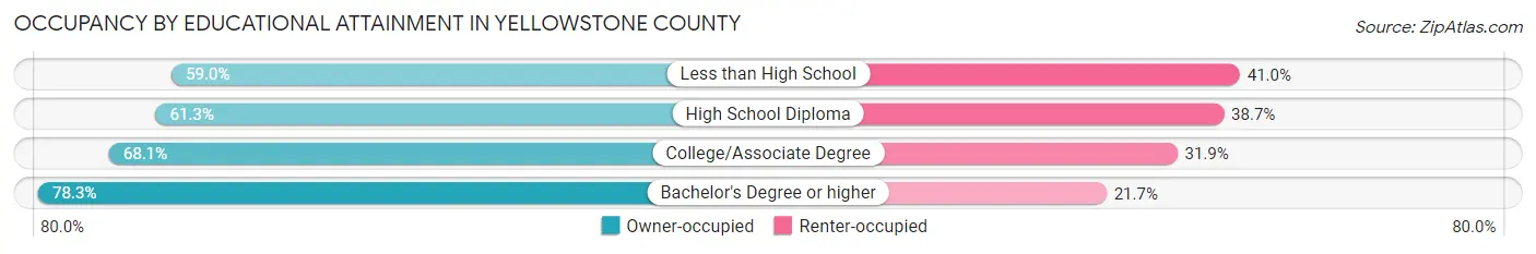 Occupancy by Educational Attainment in Yellowstone County