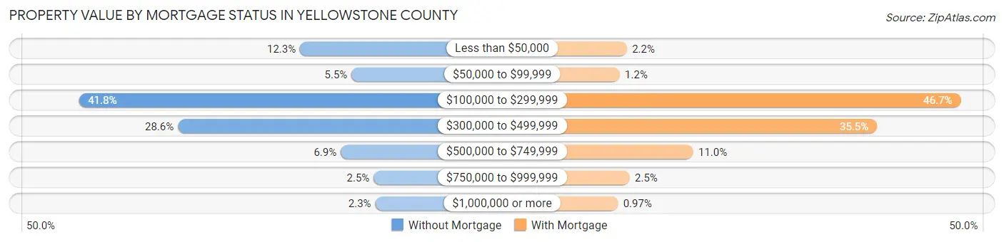 Property Value by Mortgage Status in Yellowstone County