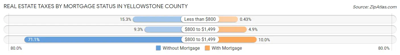 Real Estate Taxes by Mortgage Status in Yellowstone County