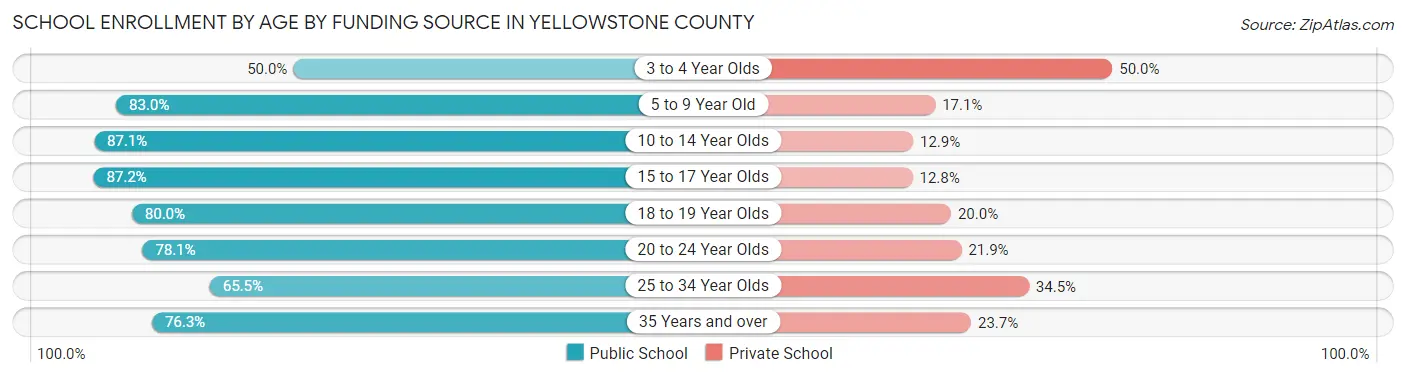 School Enrollment by Age by Funding Source in Yellowstone County