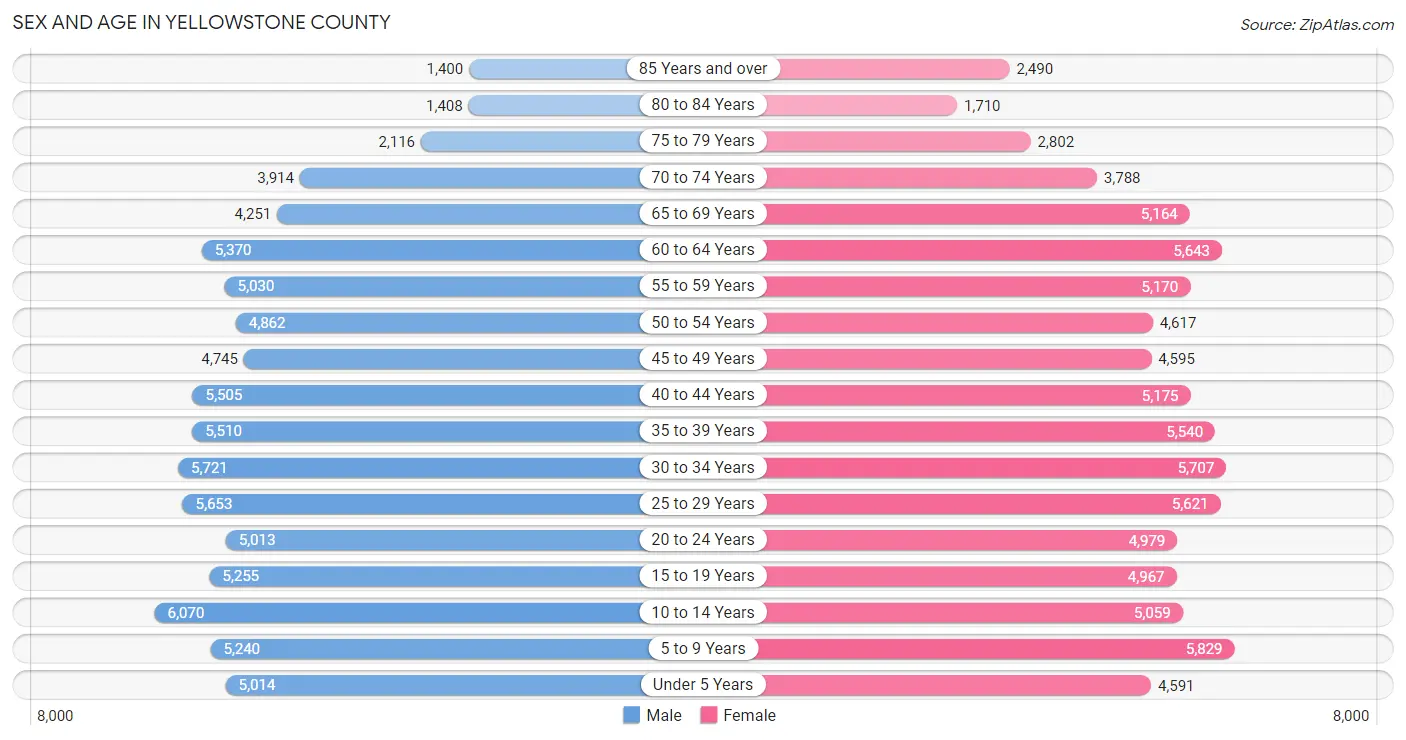 Sex and Age in Yellowstone County