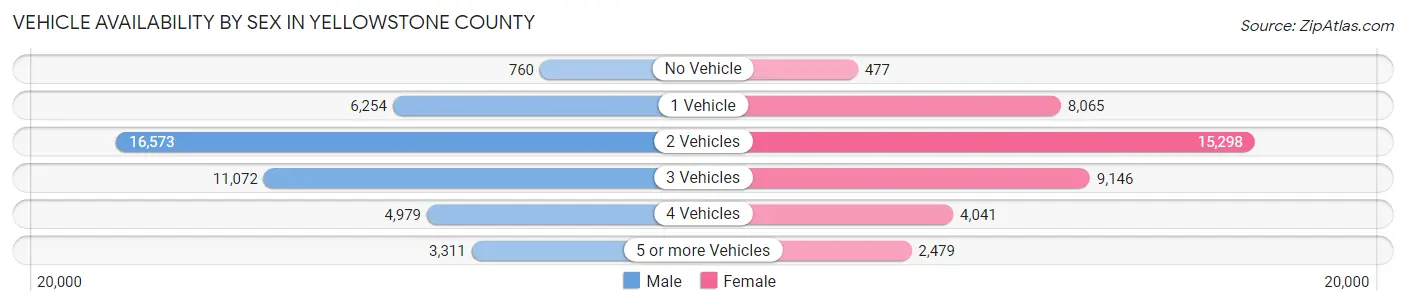Vehicle Availability by Sex in Yellowstone County