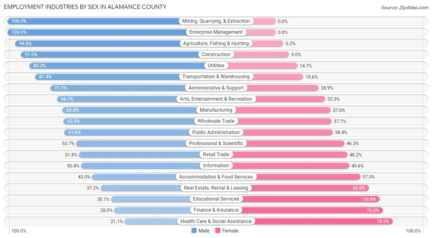 Employment Industries by Sex in Alamance County