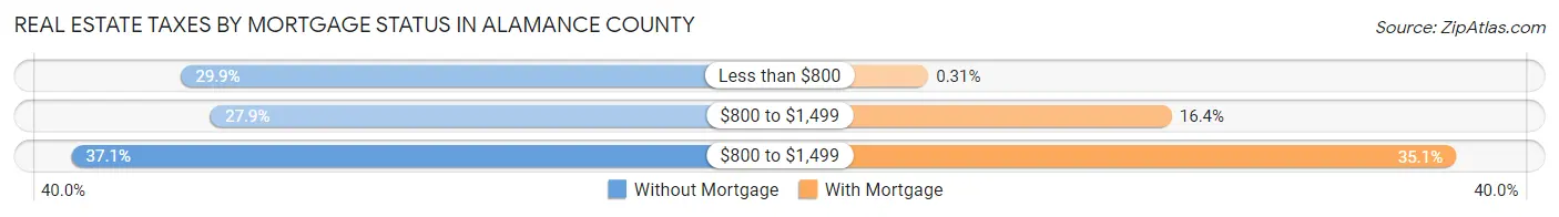 Real Estate Taxes by Mortgage Status in Alamance County