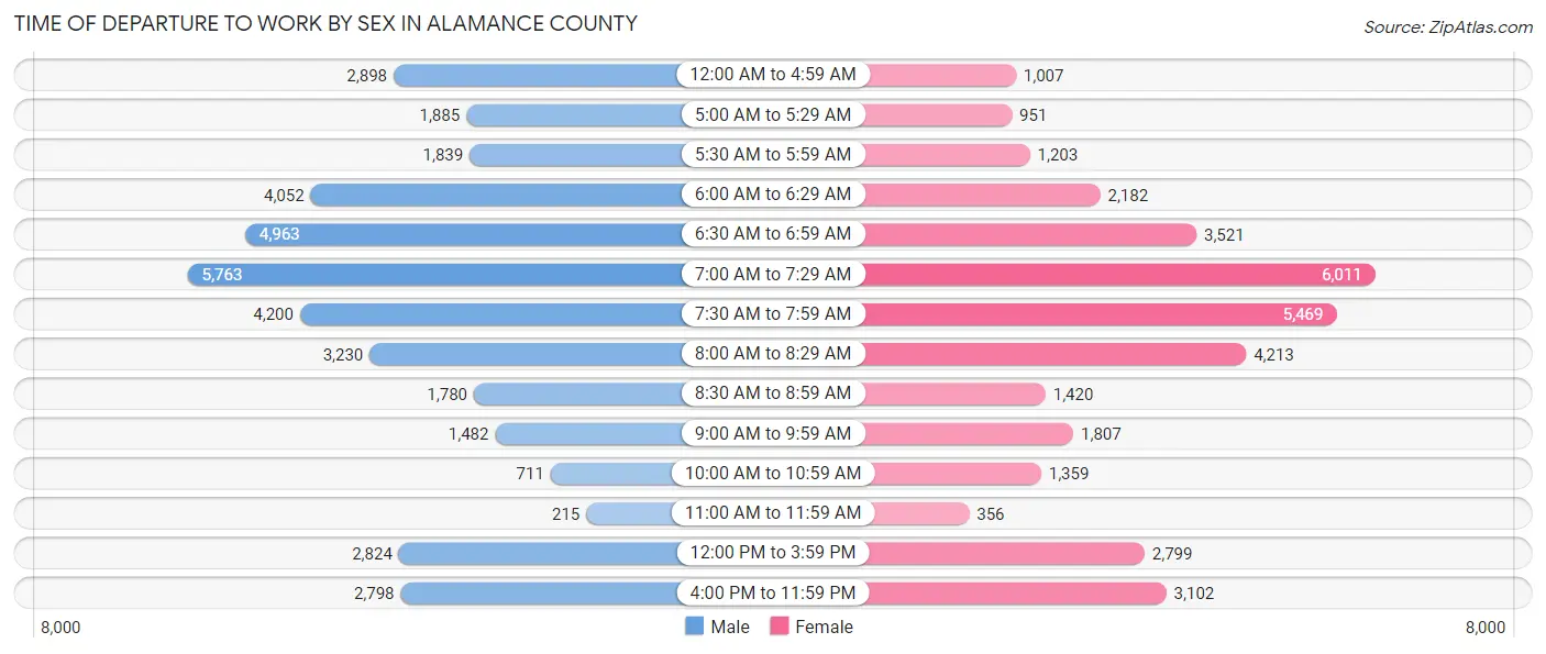 Time of Departure to Work by Sex in Alamance County