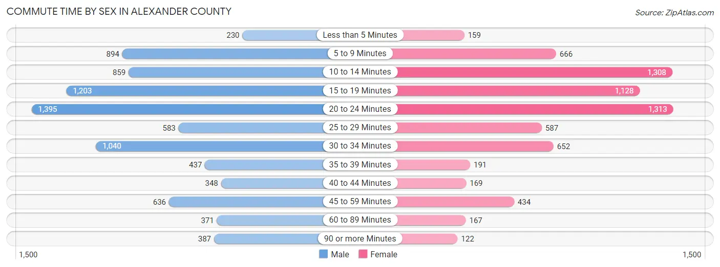 Commute Time by Sex in Alexander County