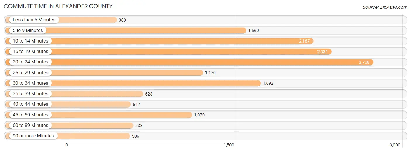 Commute Time in Alexander County