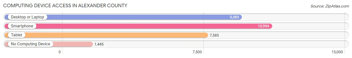 Computing Device Access in Alexander County