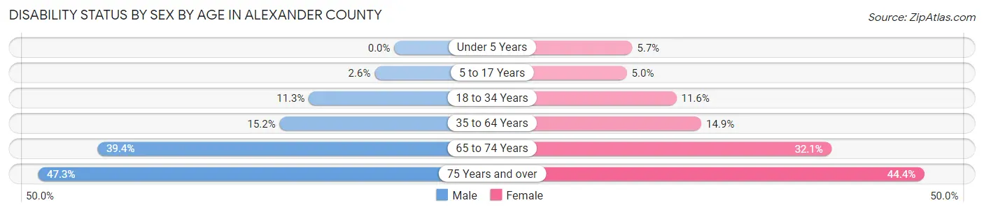 Disability Status by Sex by Age in Alexander County