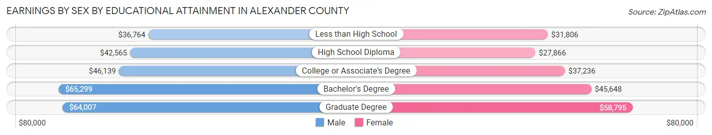 Earnings by Sex by Educational Attainment in Alexander County