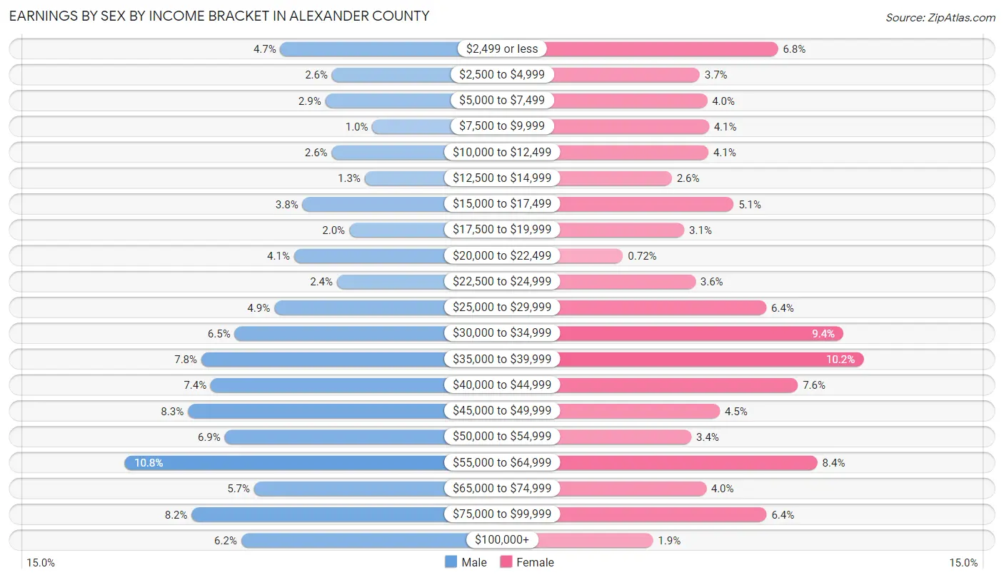 Earnings by Sex by Income Bracket in Alexander County