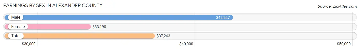 Earnings by Sex in Alexander County