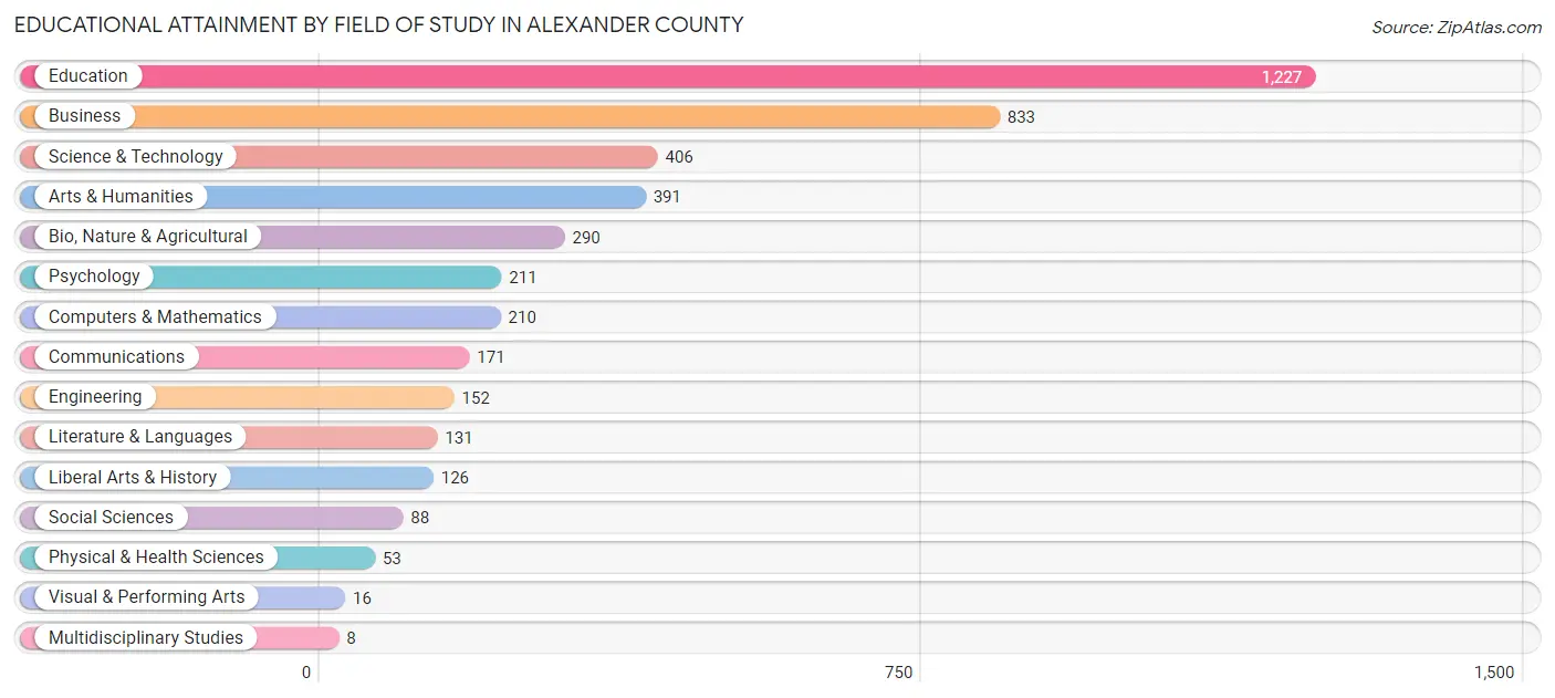 Educational Attainment by Field of Study in Alexander County