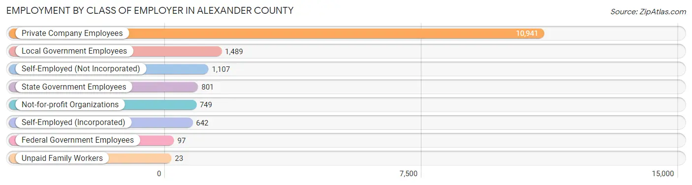 Employment by Class of Employer in Alexander County