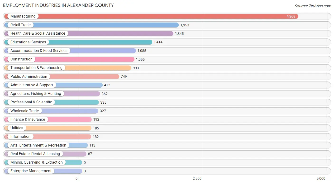 Employment Industries in Alexander County