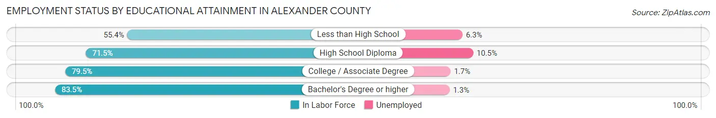 Employment Status by Educational Attainment in Alexander County