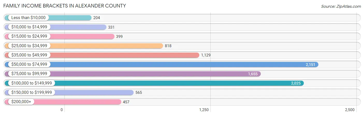 Family Income Brackets in Alexander County