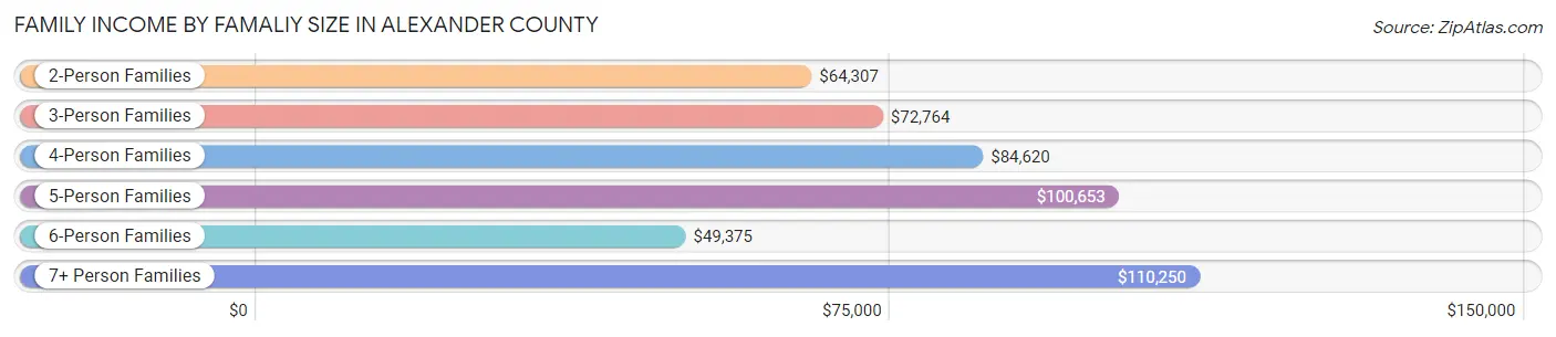 Family Income by Famaliy Size in Alexander County