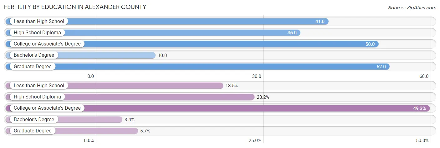 Female Fertility by Education Attainment in Alexander County