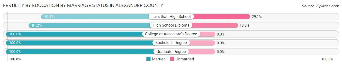 Female Fertility by Education by Marriage Status in Alexander County