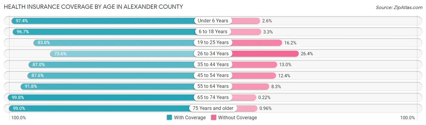 Health Insurance Coverage by Age in Alexander County