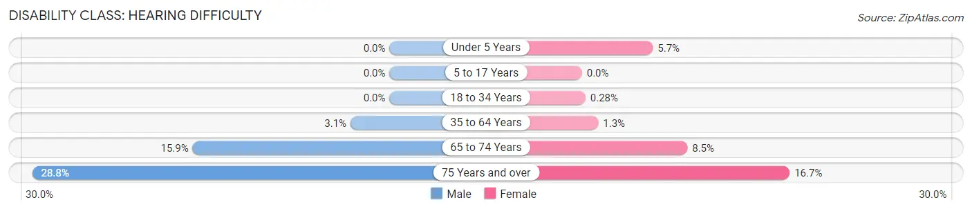 Disability in Alexander County: <span>Hearing Difficulty</span>
