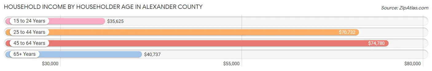 Household Income by Householder Age in Alexander County