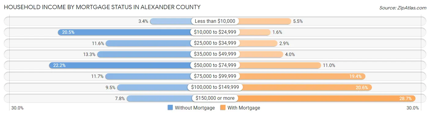 Household Income by Mortgage Status in Alexander County