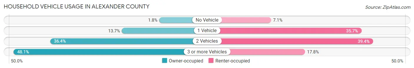 Household Vehicle Usage in Alexander County
