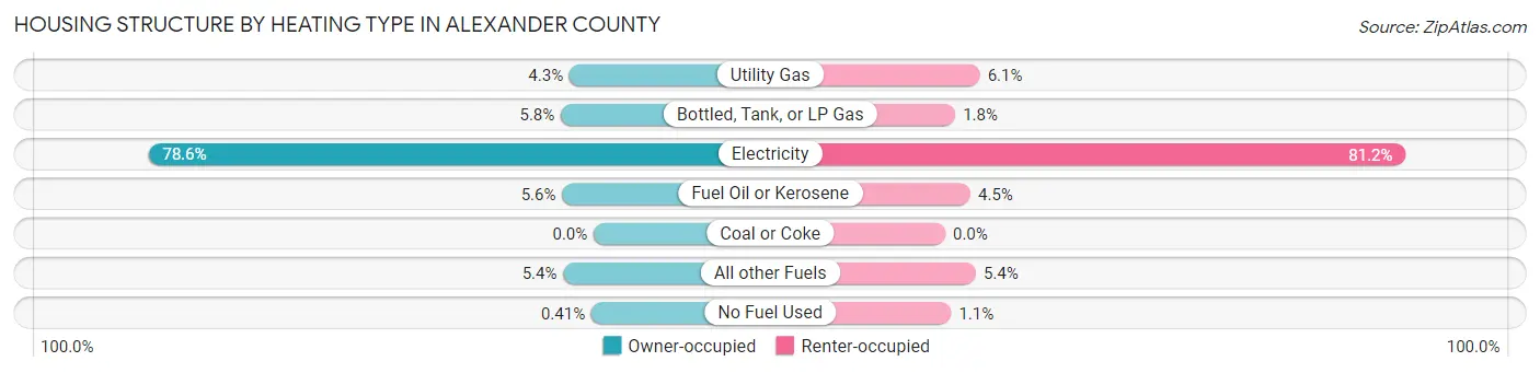 Housing Structure by Heating Type in Alexander County