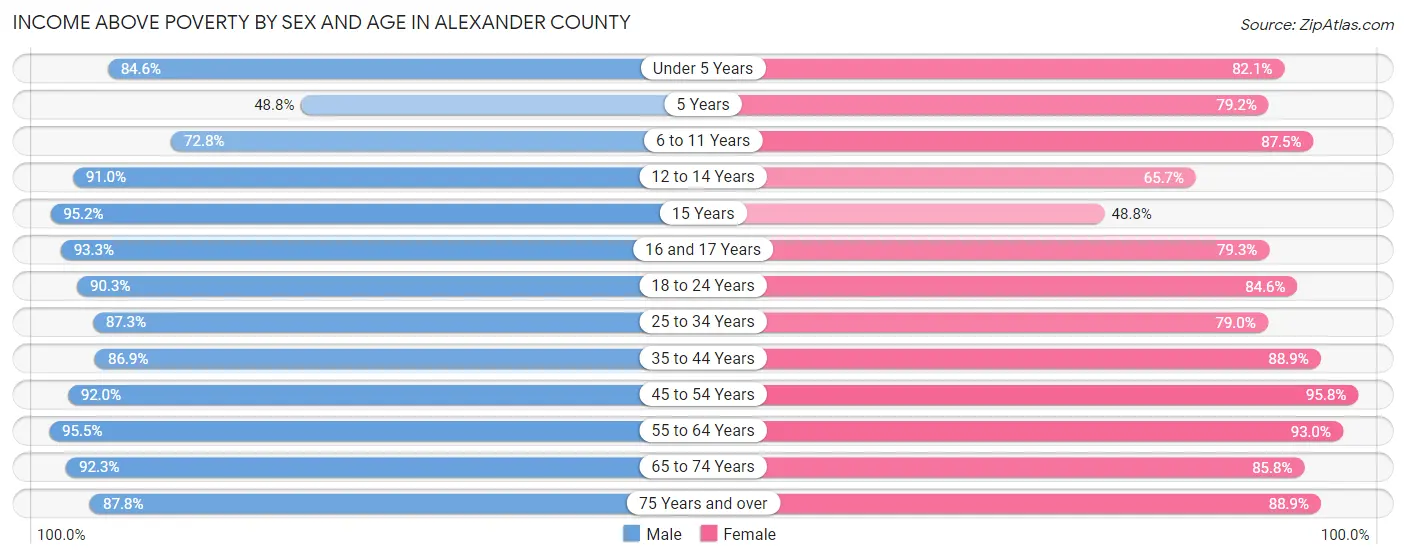 Income Above Poverty by Sex and Age in Alexander County