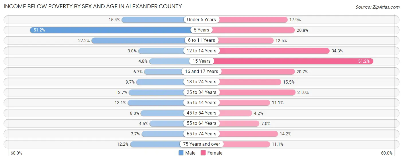 Income Below Poverty by Sex and Age in Alexander County