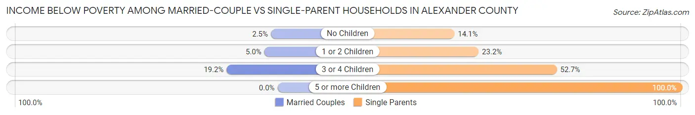 Income Below Poverty Among Married-Couple vs Single-Parent Households in Alexander County