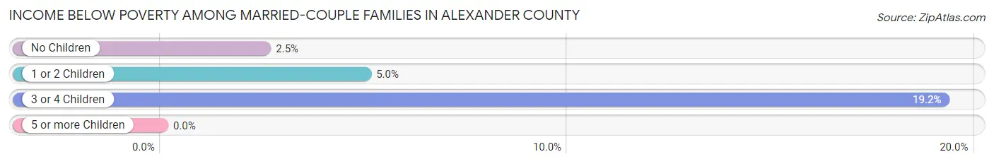 Income Below Poverty Among Married-Couple Families in Alexander County