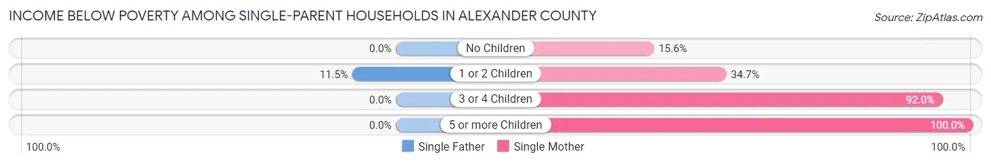 Income Below Poverty Among Single-Parent Households in Alexander County