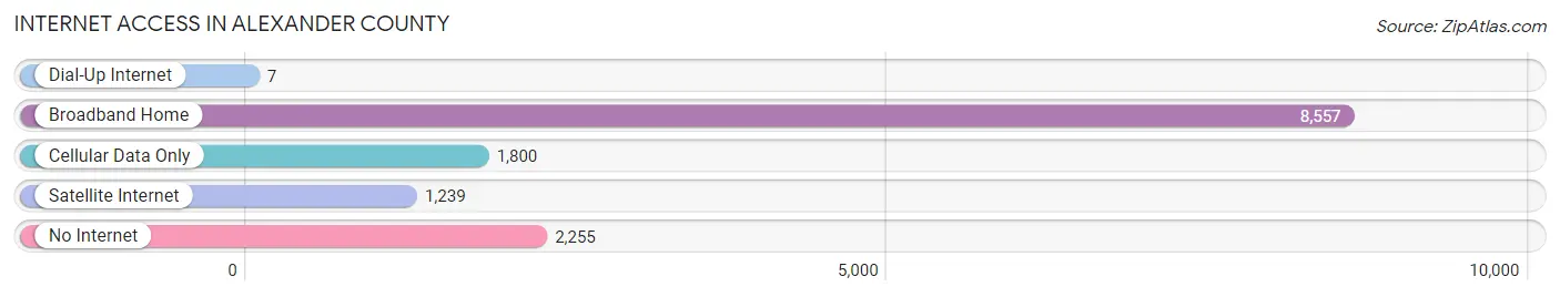 Internet Access in Alexander County
