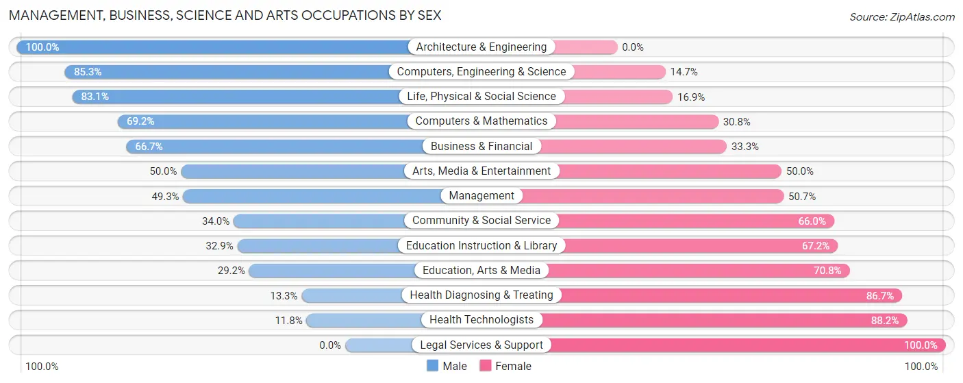 Management, Business, Science and Arts Occupations by Sex in Alexander County