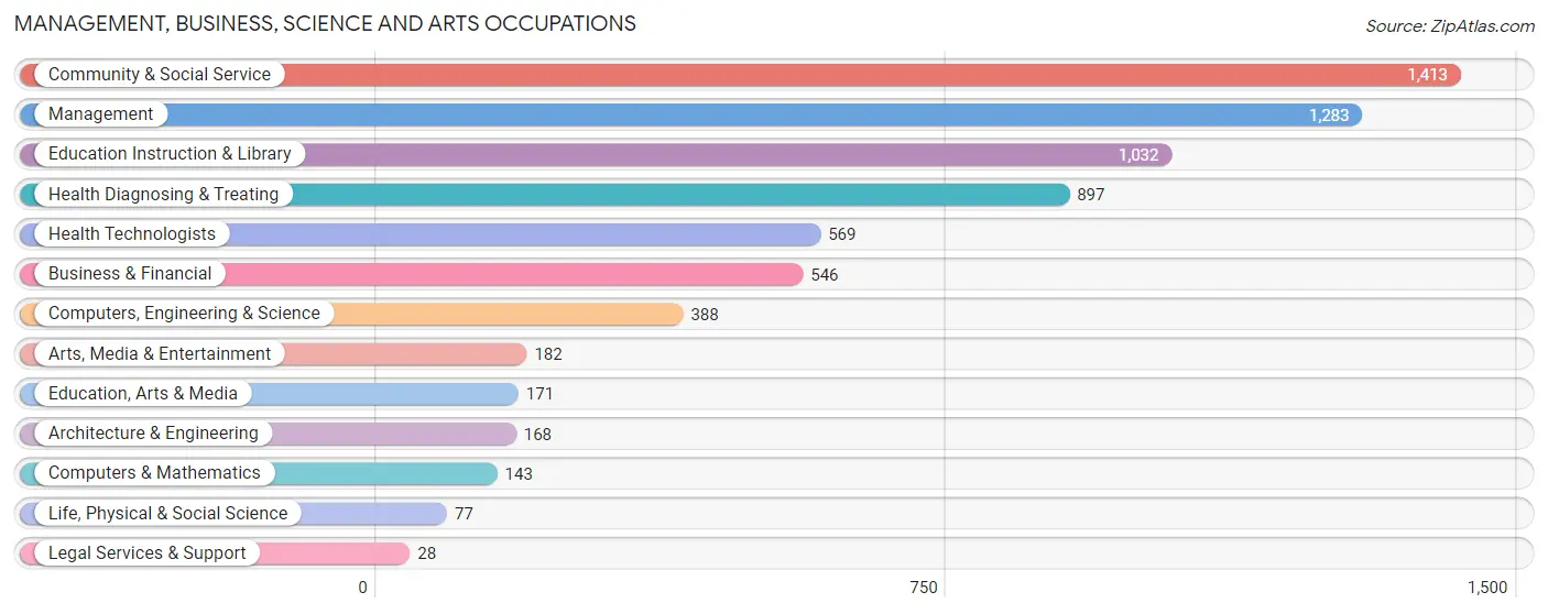 Management, Business, Science and Arts Occupations in Alexander County